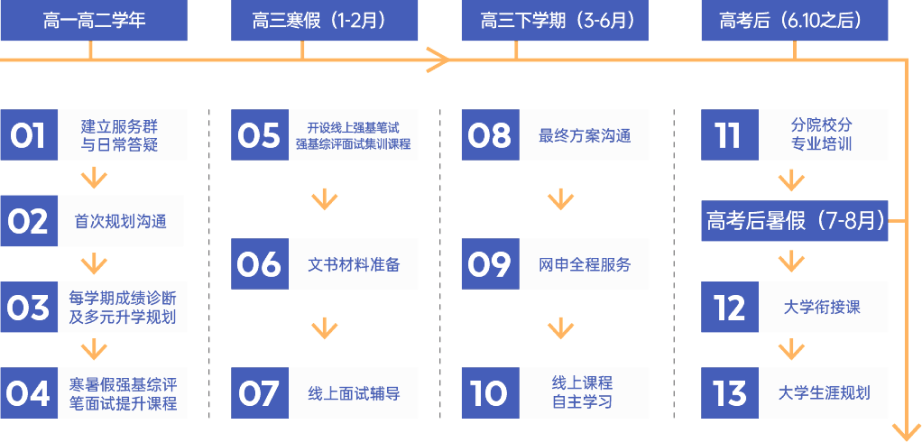 服务流程