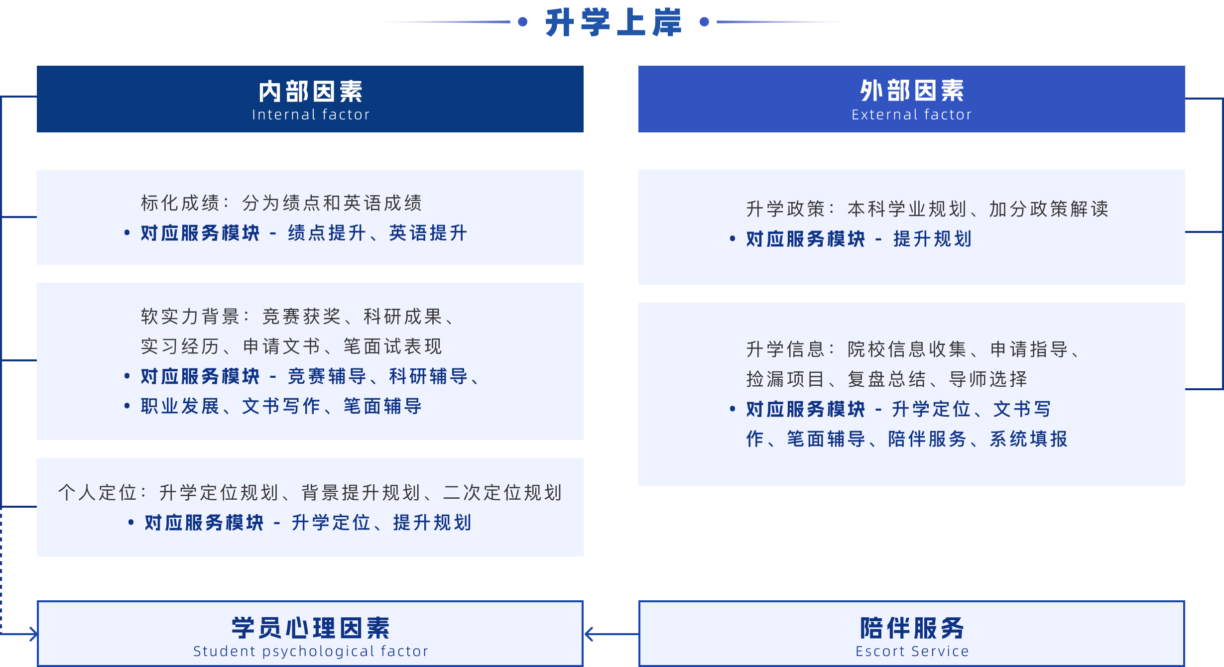 服务模块